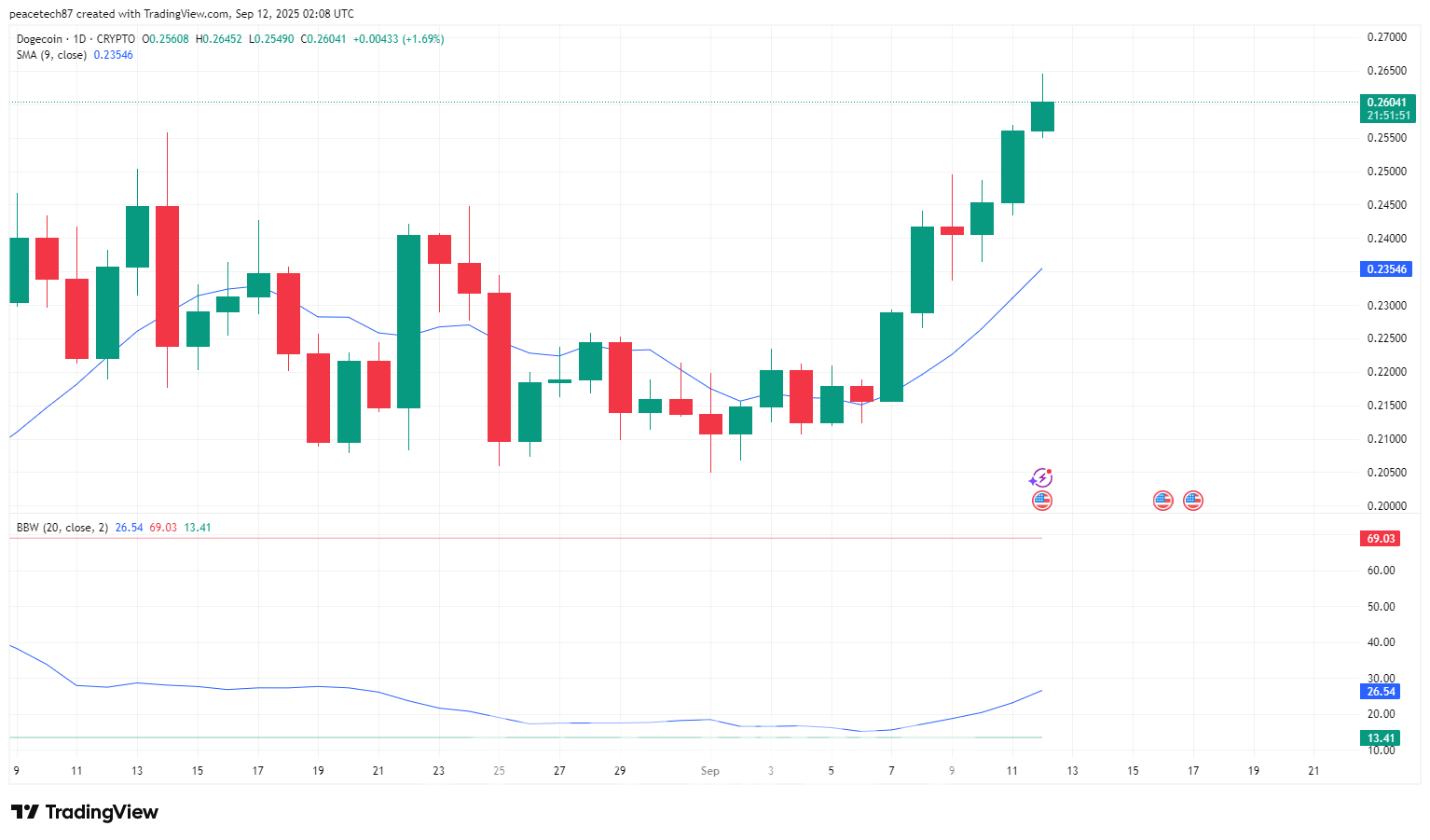 도지코인, ETF 기대감에 20% 급등…법인 대량 매수도 호재 : 네이트 뉴스