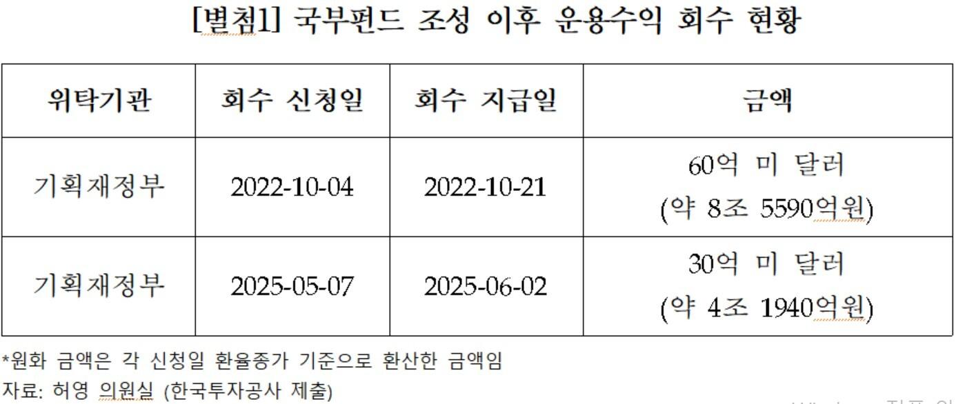 국부펀드 12조 털어 썼다…尹정권, 재정 땜질에 미래세대 자산 낭비