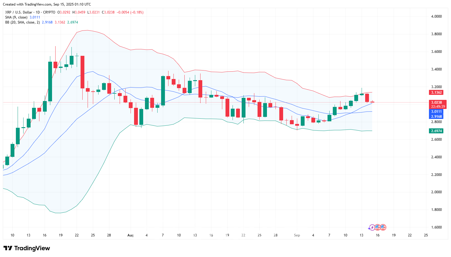 리플, 조정에도 3달러 유지하며 방향성 모색 : 네이트 뉴스