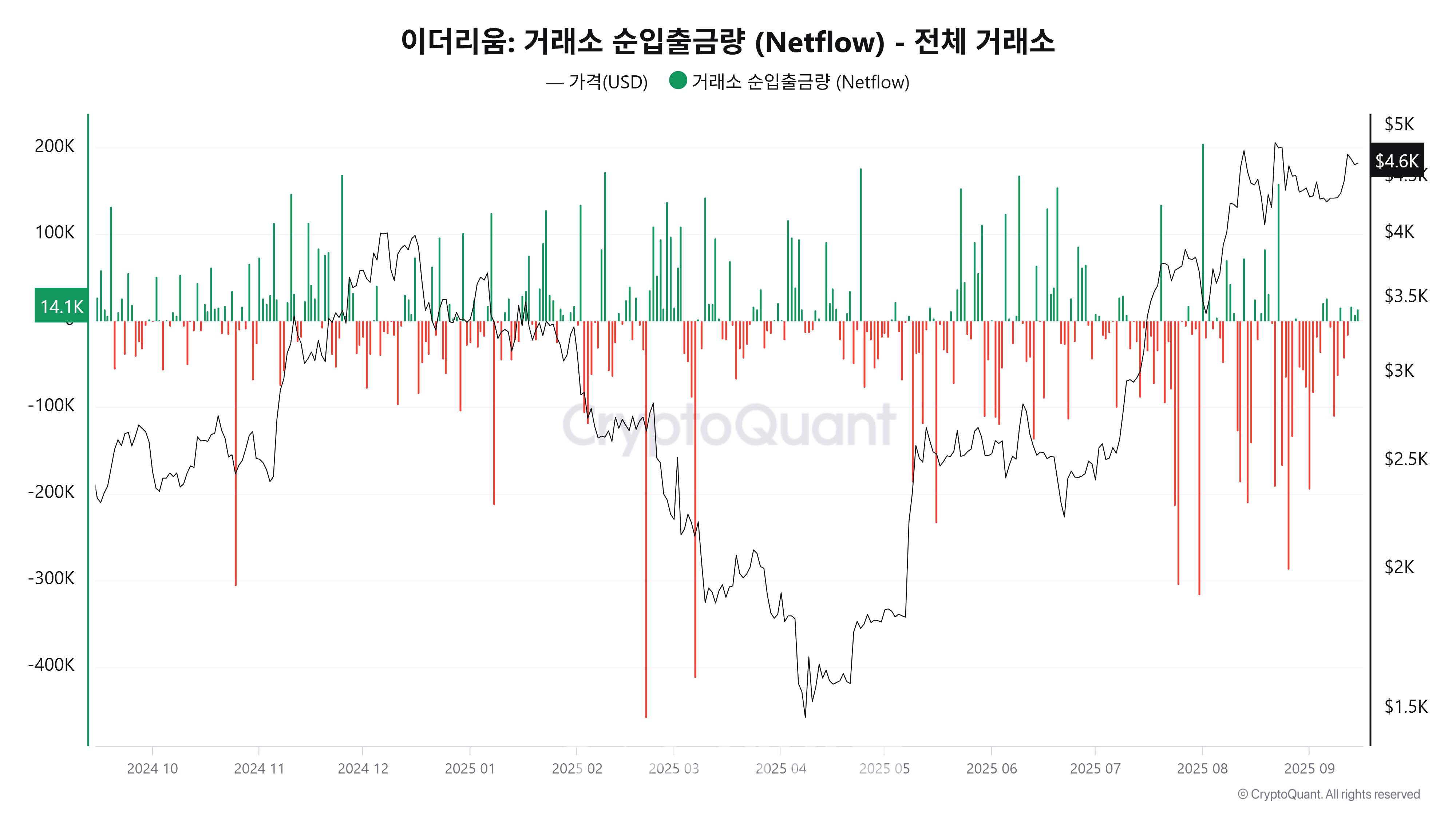 이더리움, 매도 물량 감소·매집 증가로 ATH 도전 : 네이트 뉴스