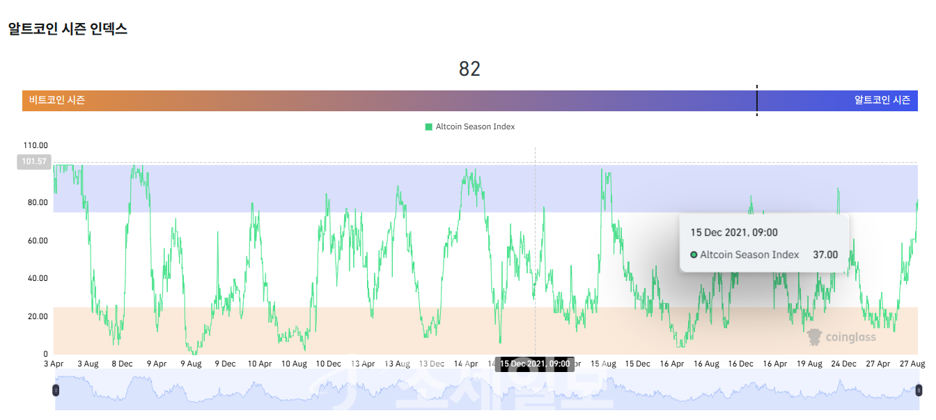 리플(XRP), 3달러 지지 속 상승 모멘텀 vs 매도 압력 대립 : 네이트 뉴스