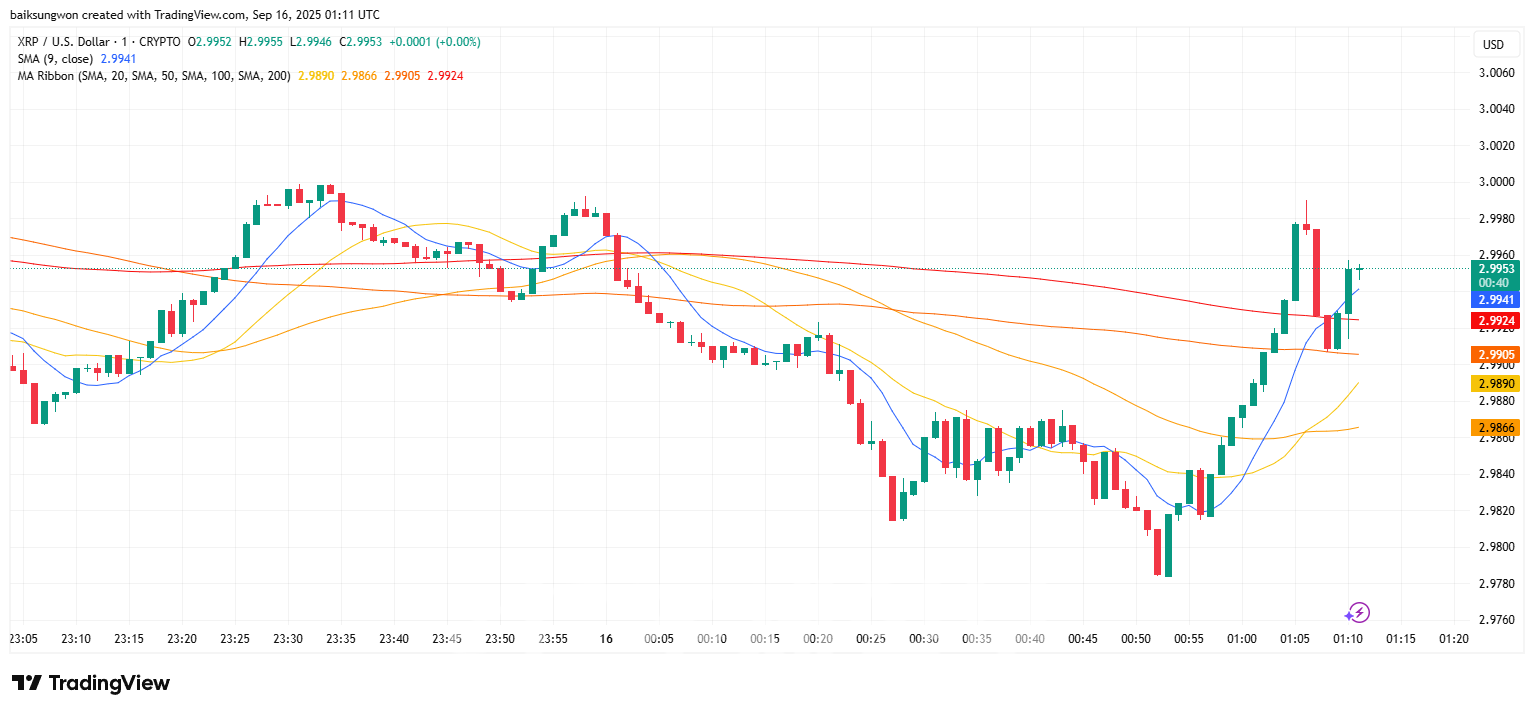 리플, 규제·ETF 승인에 따라 2.5달러 OR 3.66달러 돌파 : 네이트 뉴스