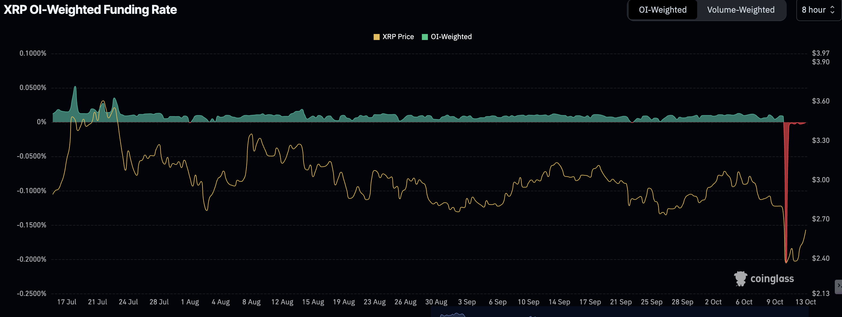 리플, 파생상품 시장 안정 속 모멘텀 점진적 회복 : 네이트 뉴스