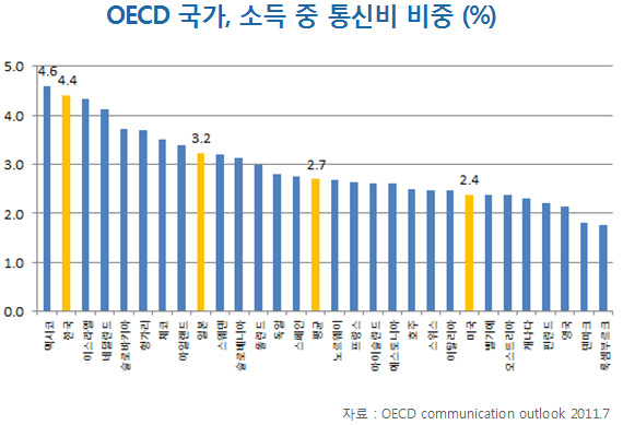OECD , ҵ  ź 