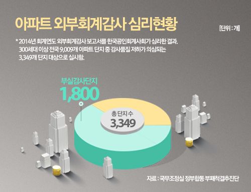 부실감사