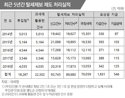 악성 고액체납자 은닉재산 익명 신고! 포상금 최대 1억원! 5