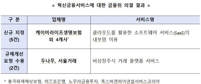 '클라우드 활용한 SW 서비스(SaaS)', 혁신금융서비스로 신규 지정 - 뉴스 썸네일 이미지