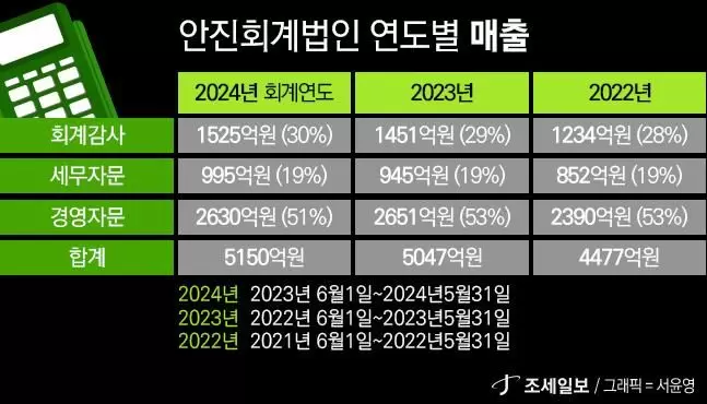 안진회계법인 이미지