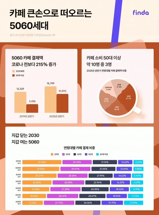 “카페 큰손은 이제 5060세대… 핀다, 분석 살펴보니 기사 사진