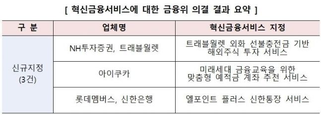 '외화 선불충전금 기반 해외주식 투자' 등 혁신금융서비스 3건 신규 ... - 뉴스 썸네일 이미지