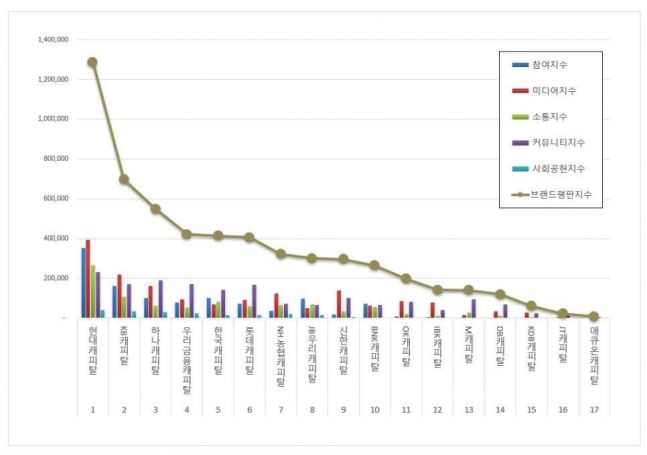 캐피탈 11월 브랜드평판 1위 현대캐피탈... 2·3위 KB·하나캐피탈 - 뉴스 썸네일 이미지