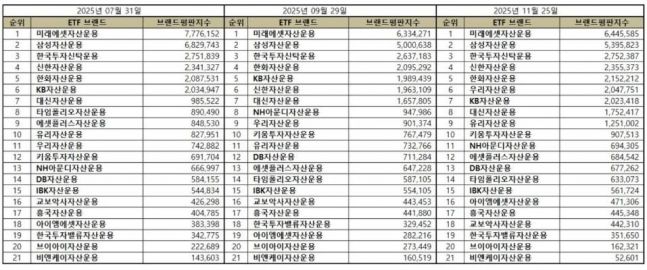 ETF 발행기업 11월 브랜드평판 1위는 '미래에셋자산운용' - 뉴스 썸네일 이미지