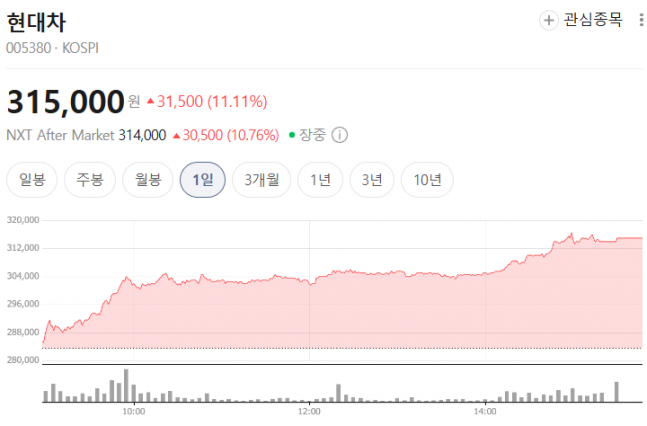 현대차, 30만원 돌파...AI 중심 재편과 지배구조 개편 기대에 '불꽃 상... - 뉴스 썸네일 이미지