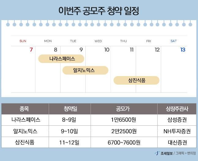 이번주 공모주 청약, 나라스페이스·알지노믹스·삼진식품 등 3개사 나선... - 뉴스 썸네일 이미지