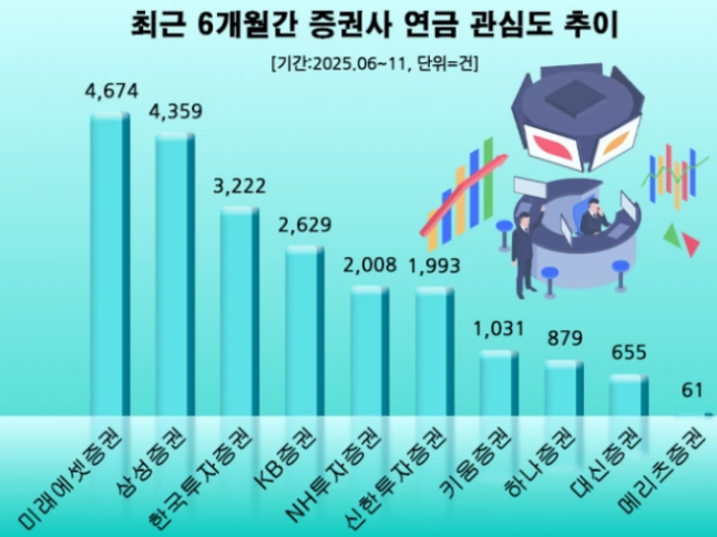 미래에셋증권, 온라인 '연금' 관심도 1위...삼성·한투 뒤이어 - 뉴스 썸네일 이미지