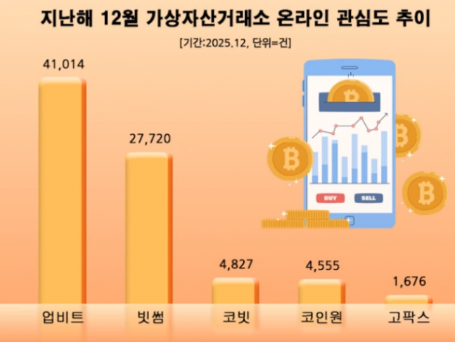 업비트, 작년 12월 투자자 관심도 1위...빗썸·코빗 뒤이어 - 뉴스 썸네일 이미지