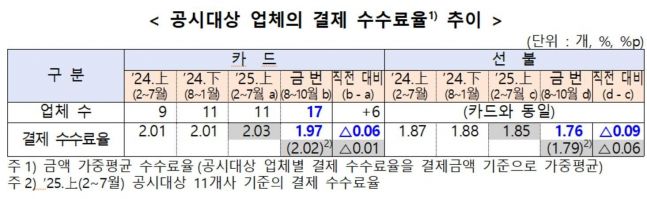 금융당국 "결제수수료 공시 확대 결과, 수수료 소폭 인하...공시 확대할... - 뉴스 썸네일 이미지