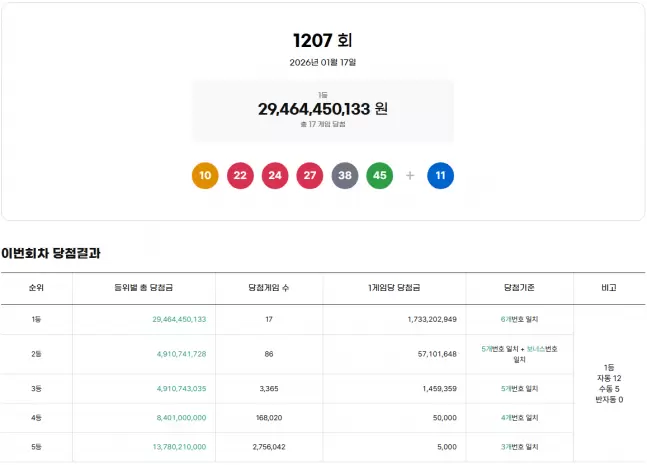 ** 로또 1207회 분석: 1등 17명, 17억 대박! 경기 지역 최다 당첨 미스터리 해부!
**