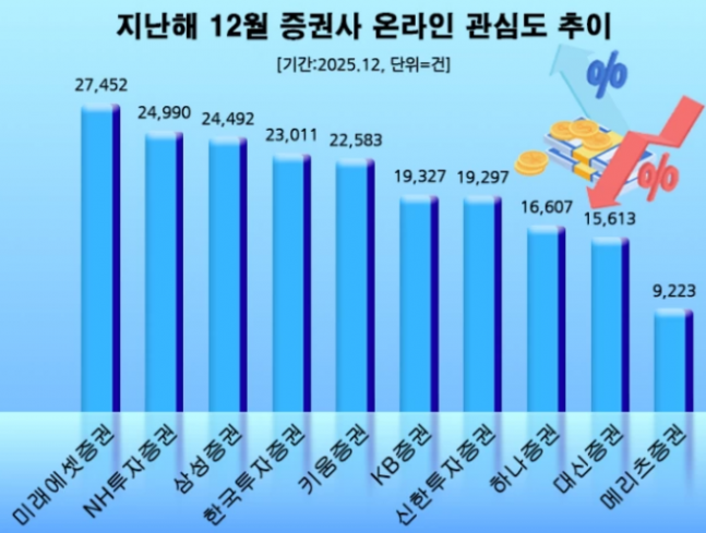 미래에셋증권, 12월 투자자 관심도 1위...NH투자·삼성증권 뒤이어 - 뉴스 썸네일 이미지