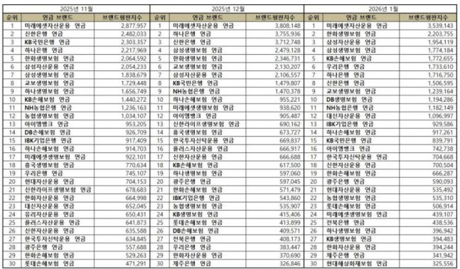 미래에셋자산운용, 연금 브랜드 1월 빅데이터 분석결과...'부동의 1위' 고... - 뉴스 썸네일 이미지