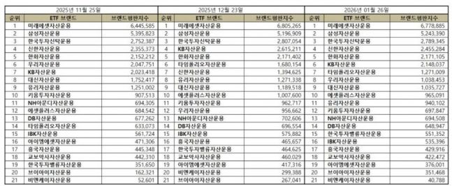 미래에셋자산운용, 1월 ETF 발행기업 브랜드평판 1위 - 뉴스 썸네일 이미지