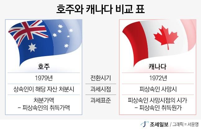 호주와 캐나다의 자본이득세제 비교, 우리는 어디로 가야 하는가 [오문... - 뉴스 썸네일 이미지