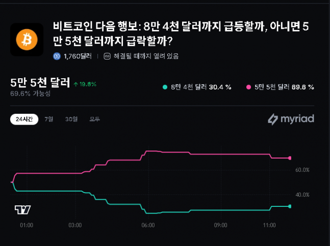 비트코인, 구조적 약세장 진입 '3만8천 달러'도 가능 - 뉴스 썸네일 이미지