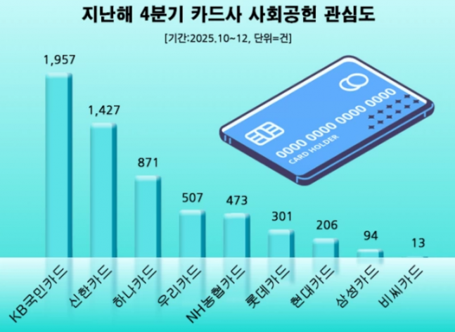 KB국민카드, 작년 4분기 '사회공헌' 관심도 1위...신한·하나 순 - 뉴스 썸네일 이미지