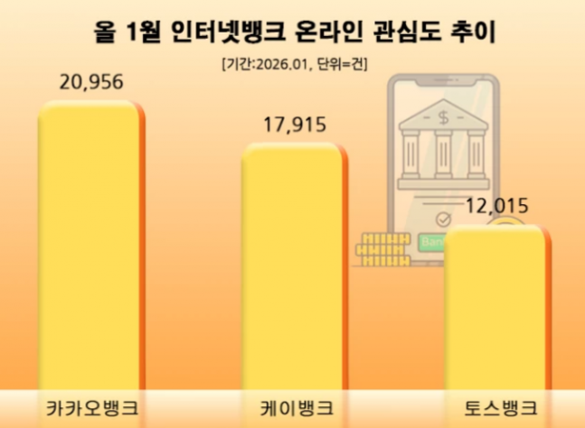 카카오뱅크, 1월 인터넷뱅크 관심도 1위...케이뱅크 추격 - 뉴스 썸네일 이미지