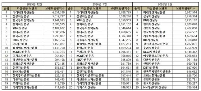 2월 자산운용사 브랜드평판, 미래에셋-삼성자산-KB자산운용 순 - 뉴스 썸네일 이미지