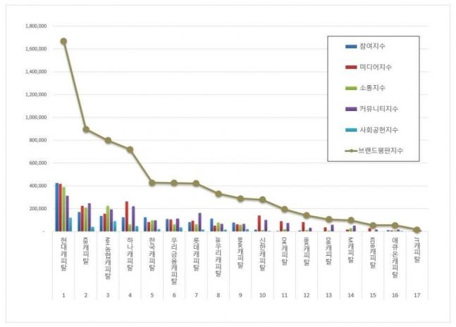 캐피탈 2월 브랜드평판 1위는 현대캐피탈... 2위 KB캐피탈 - 뉴스 썸네일 이미지