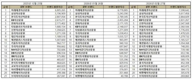 미래에셋자산운용, ETF 발행기업 2월 브랜드평판 1위 고수 - 뉴스 썸네일 이미지