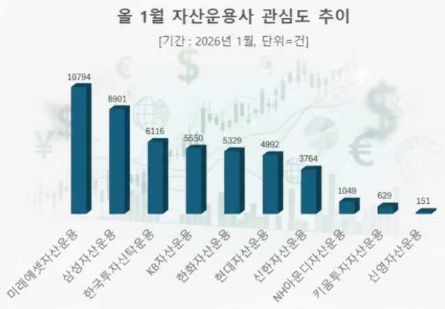 미래에셋자산운용, 1월 투자자 관심도 1위... 삼성·한투신탁운용 순 - 뉴스 썸네일 이미지