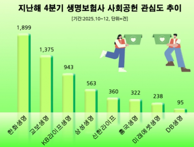 한화생명, 작년 4분기 사회공헌 관심도 1위...교보·KB라이프생명 순 - 뉴스 썸네일 이미지