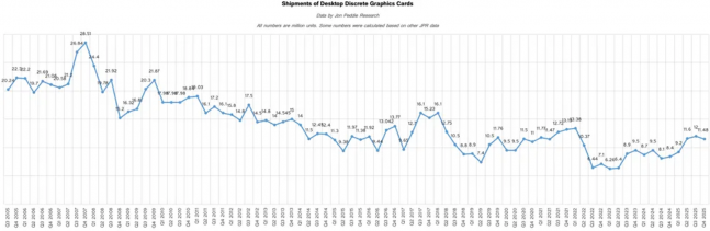 데스크톱 GPU 시장, 엔비디아 95%...AMD는 5%로 역대 최저 - 뉴스 썸네일 이미지