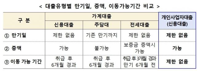 ‘사장님 이자 줄이세요’…스마트폰으로 대출 갈아타기 18일 개시