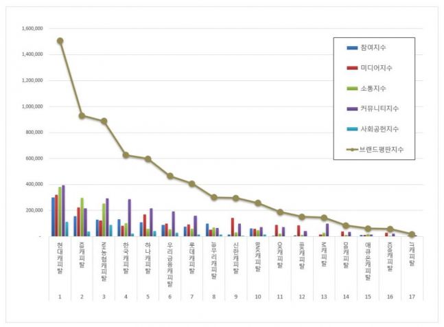 캐피탈 3월 브랜드평판 1위 현대캐피탈... 2위 KB캐피탈 - 뉴스 썸네일 이미지
