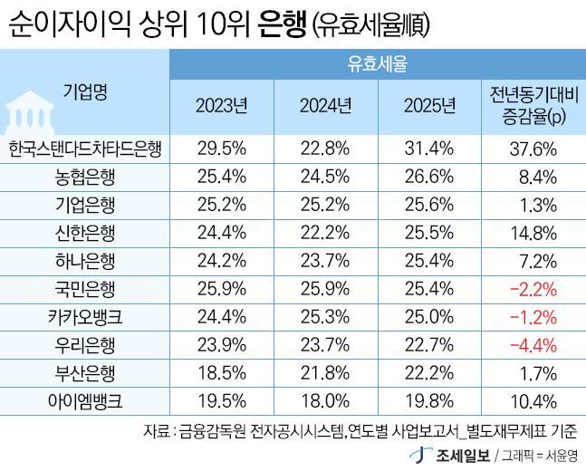 [단독] 10개 은행, 법인세 '6조원' 이상 기여...전년比 14.2% '쑥' [20... - 뉴스 썸네일 이미지