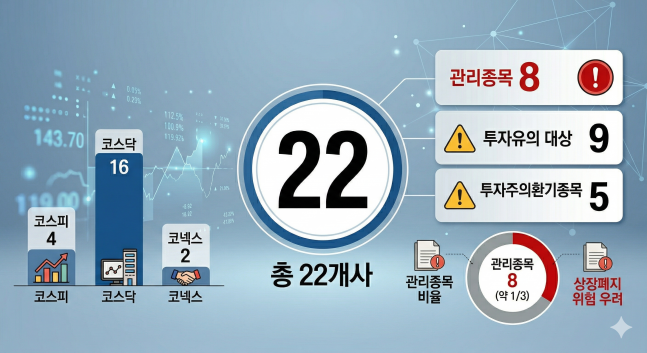 "내 주식 휴지조각 되나?"...'상폐 시즌' 감사보고서 지각 상장사 22곳 명... - 뉴스 썸네일 이미지