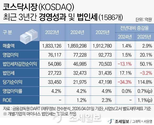[단독] 상장사 법인세 27조4481억원...전년比 3조3471억원↑ [2025년 귀속... - 뉴스 썸네일 이미지