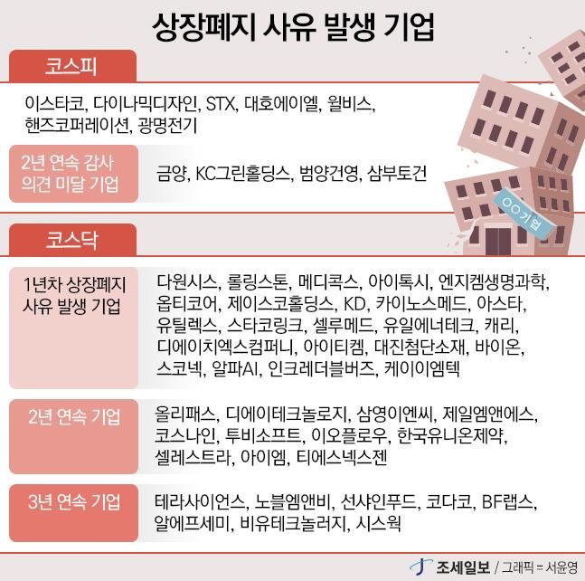 지난해 '감사의견 미달' 상폐 사유... 코스피 12곳·코스닥 42곳 퇴출 위... - 뉴스 썸네일 이미지
