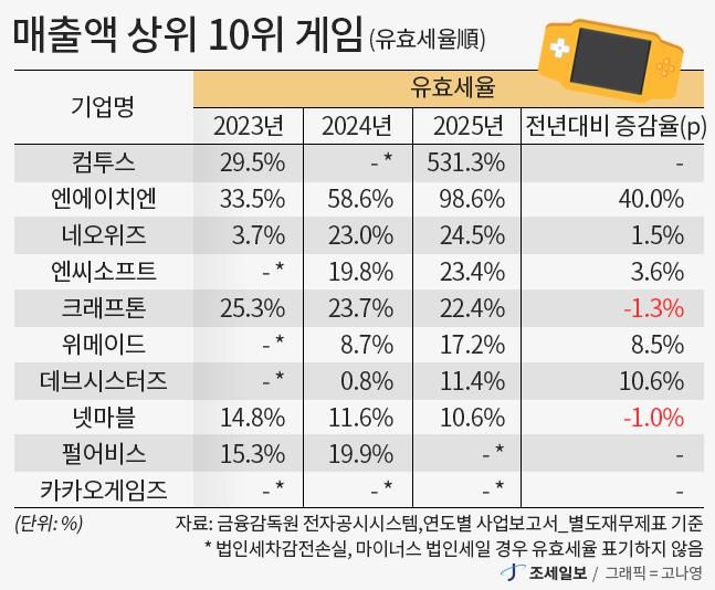 [단독] 게임 상위 10사 법인세 4145억...크래프톤, '절반' 홀로 부담 [202... - 뉴스 썸네일 이미지