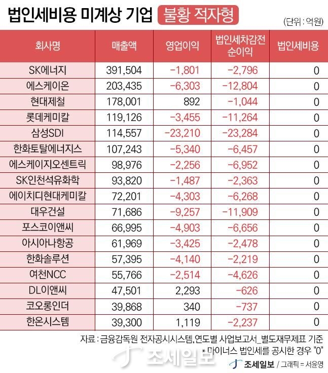 [단독] 매출은 상위권, 법인세는 0원... 법인세 貧者 30개사 - 뉴스 썸네일 이미지