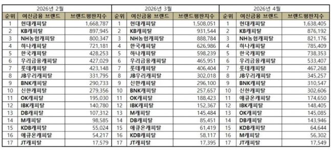 현대캐피탈, 캐피탈 브랜드평판 4월 빅데이터 분석결과 1위 '고수' - 뉴스 썸네일 이미지