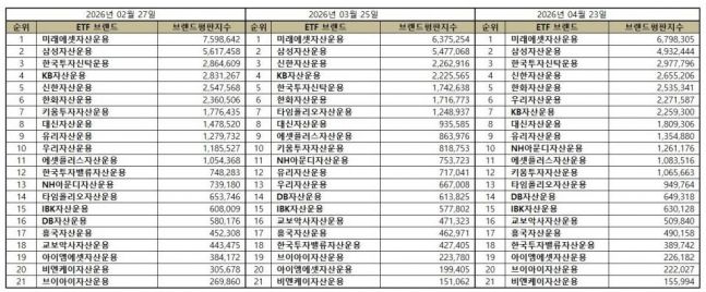 미래에셋자산운용, ETF 발행기업 4월 브랜드평판 1위 '고수' - 뉴스 썸네일 이미지