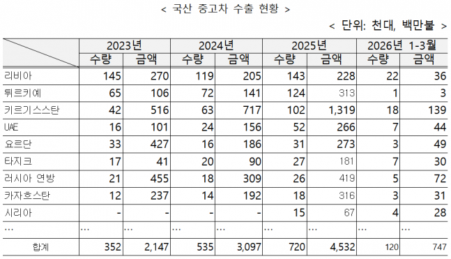 '중동 수출길 비상'.. 관세청, 중고차 수출 긴급 현장점검 - 뉴스 썸네일 이미지