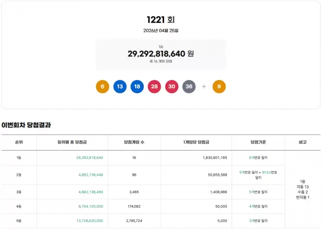 1221회 로또 관련 이미지