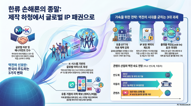 한류 손해론을 졸업할 때다...이미 역전은 시작됐다 [홍재화의 세상읽기... - 뉴스 썸네일 이미지