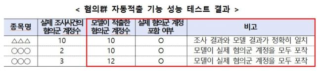 가상자산 불공정거래 감사에 AI 활용...혐의군(群) 자동적출 가능 - 뉴스 썸네일 이미지