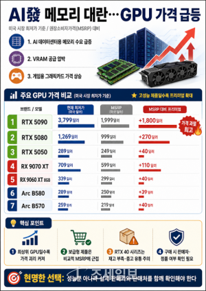 엔비디아 RTX 5090, 메모리 대란에 3799달러까지 폭등 - 뉴스 썸네일 이미지